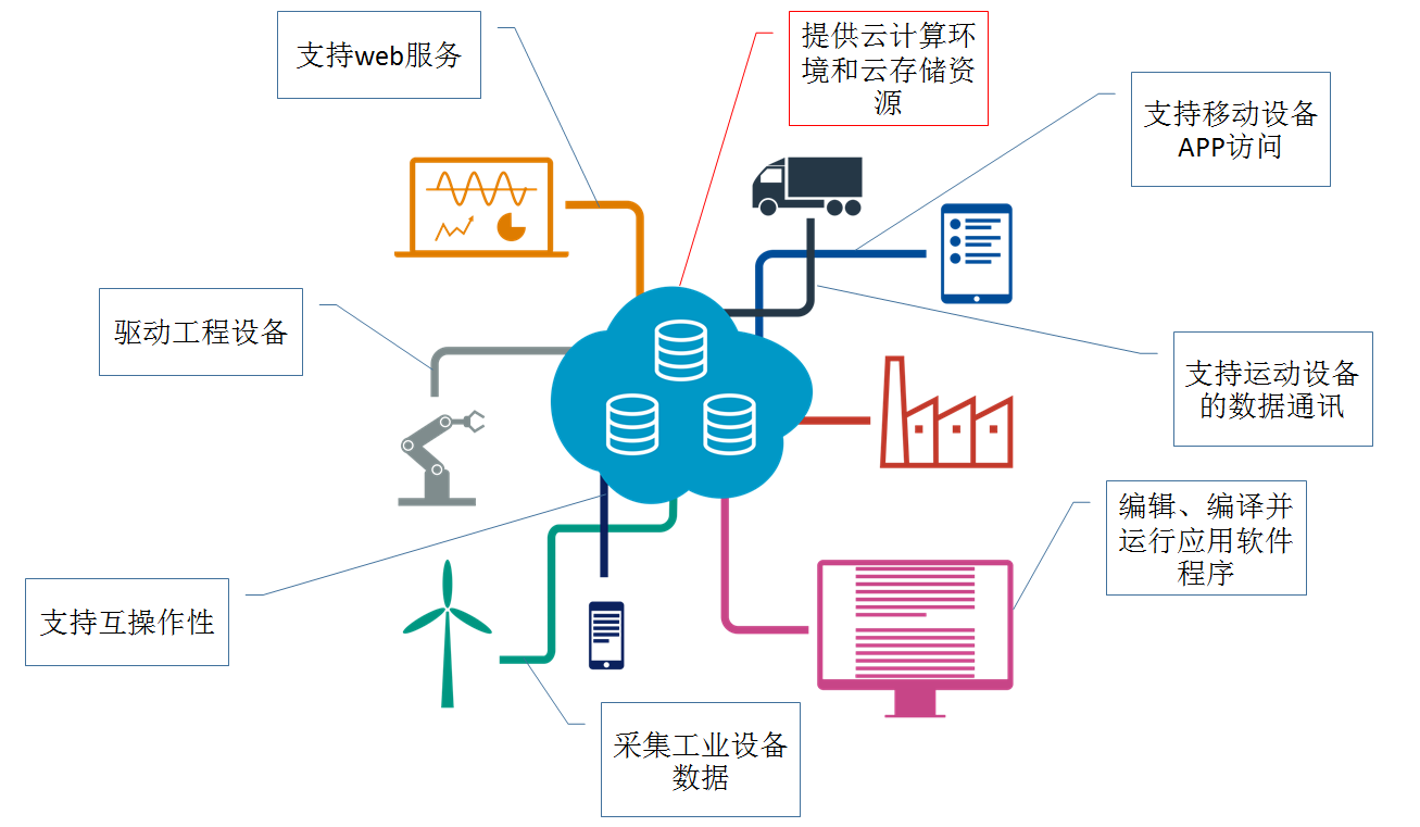 成为工业互联网的条件.png